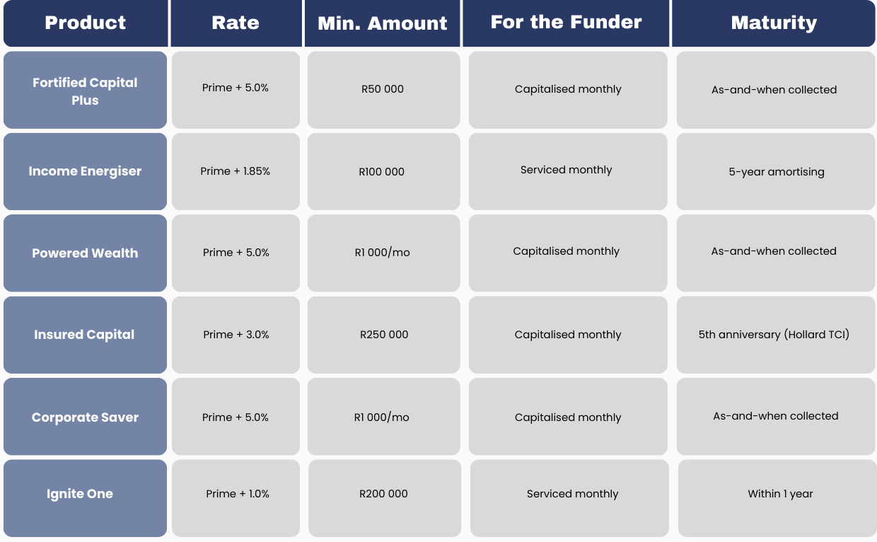 BCFS Product Breakdown